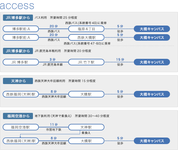 アクセス/JR博多駅からバス利用、所要時間25分程度、博多駅郵便局前Bより西鉄バス(系統番号47・48)に乗車、塩原4丁目下車(所要時間20分)、徒歩5分大橋キャンパス/天神から西鉄天神大牟田線利用、所要時間15分程度、西鉄福岡(天神)駅乗車、大橋駅下車(所要時間8分)、徒歩5分大橋キャンパス/福岡空港から地下鉄利用(天神で乗り換え)所要時間30〜40分程度、市営地下鉄福岡空港駅乗車、天神駅下車(所要時間11分)、乗換え西鉄福岡(天神)駅乗車、大橋駅下車(所要時間8分)、徒歩5分大橋キャンパス